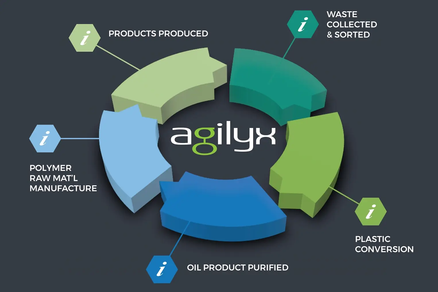 Американская Agilyx приобретает 44% акций переработчика пластика GreenDot Global