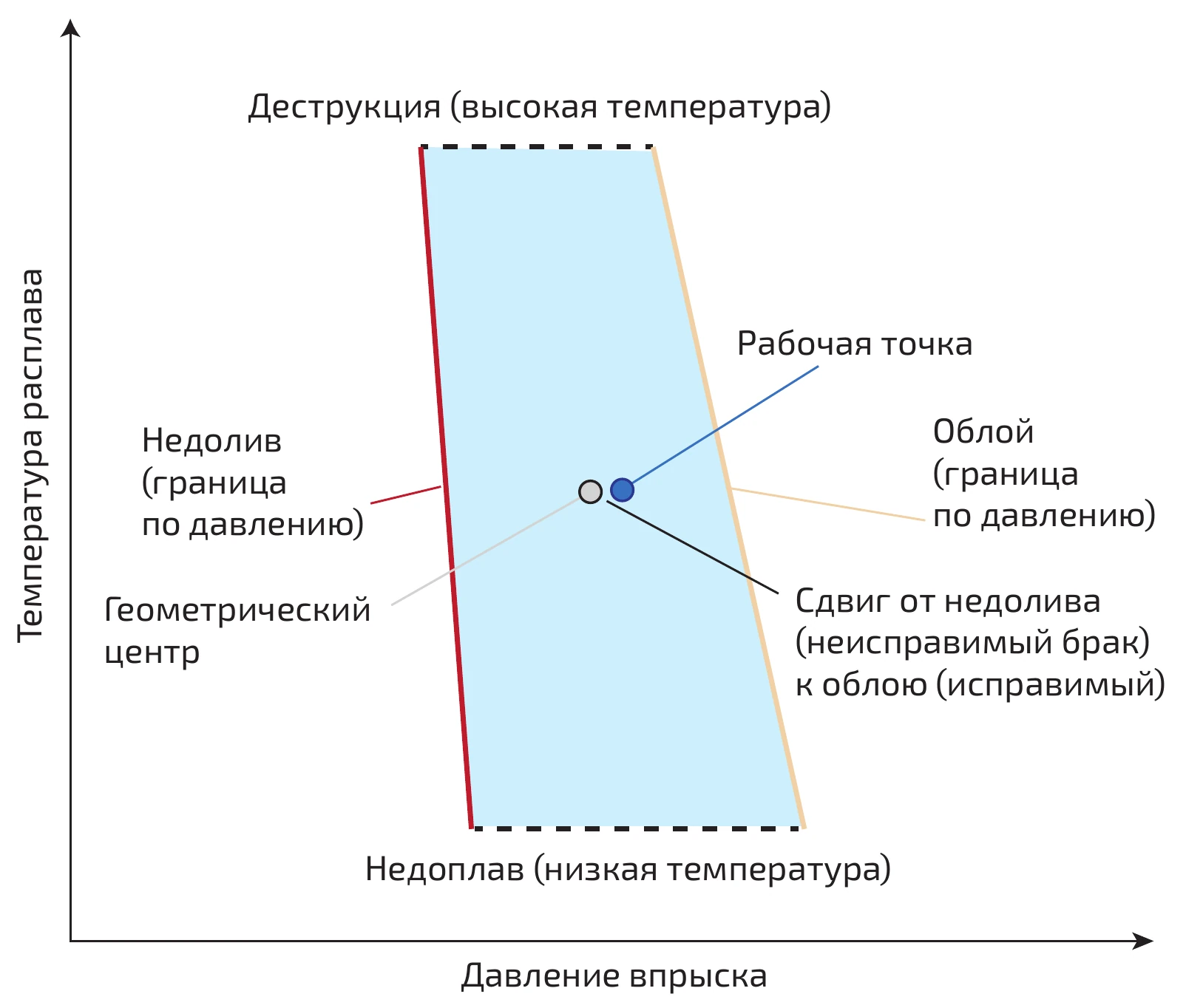 Характерное окно переработки литьем под давлением в координатах «температура расплава – давление впрыска»