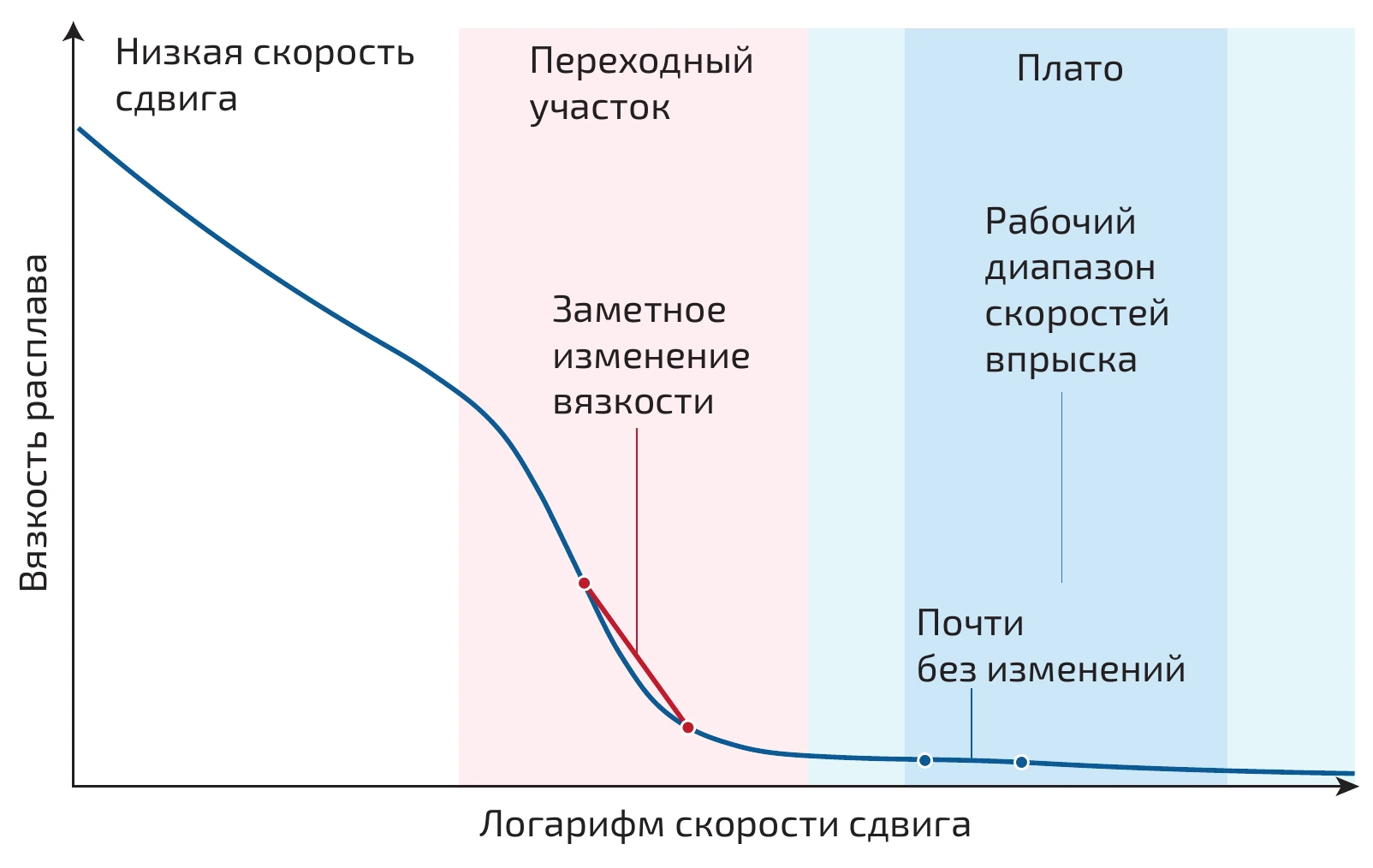 Одинаковое отклонение скорости сдвига при разных скоростях впрыска вызывает разный отклик по вязкости. Пояснения – в тексте статьи