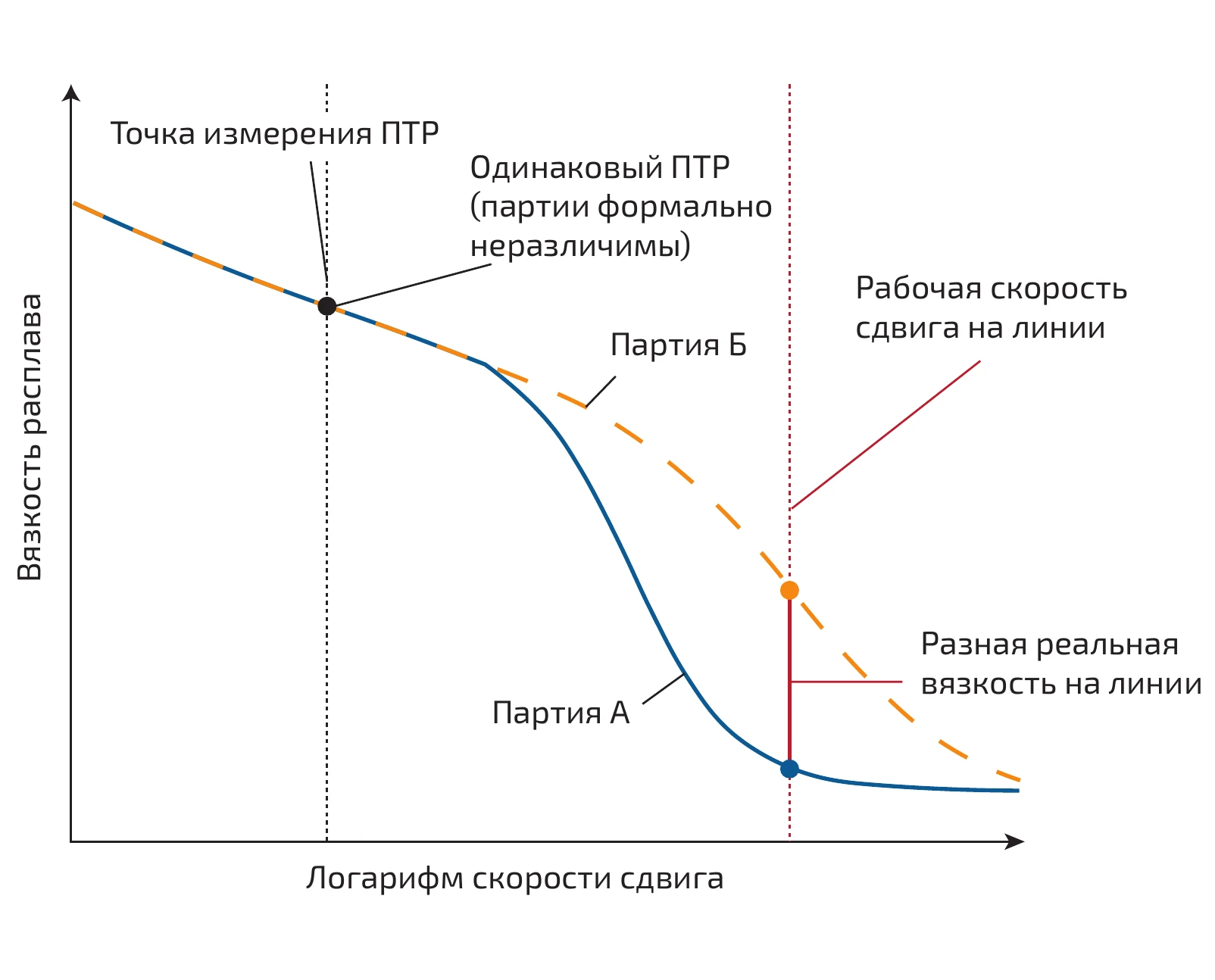 Одинаковый ПТР у партий А и Б не гарантирует одинаковую вязкость в процессе литья. Пояснения – в тексте статьи