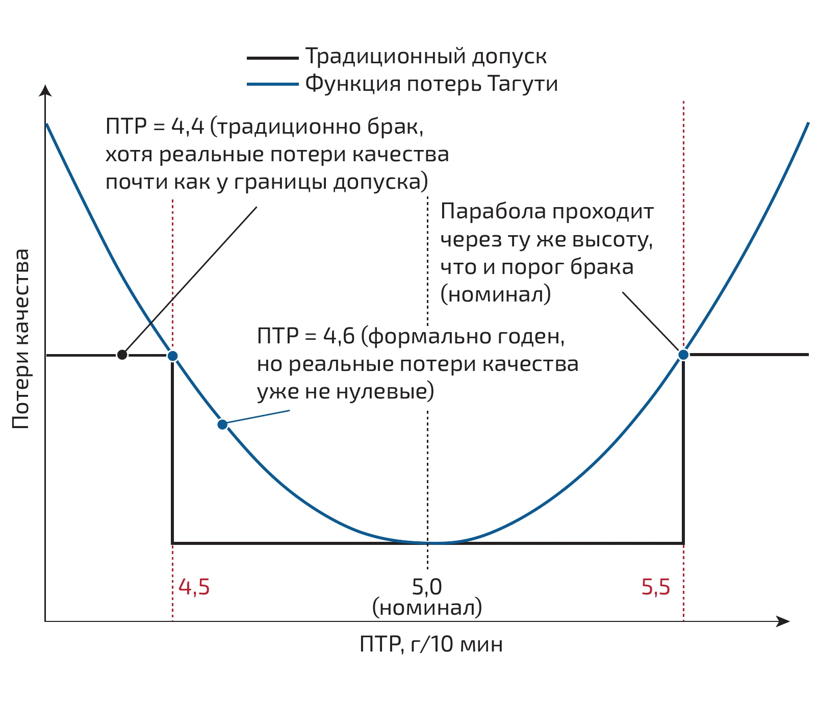 Бинарный допуск ПТР (в данном случае 4,5–5,5 г/10 мин) против непрерывных потерь качества. Пояснения – в тексте статьи